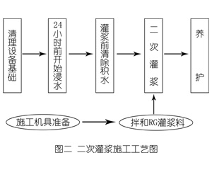 亭湖灌浆料施工工艺—文字完整版